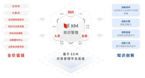 如何實現(xiàn)ITSM知識庫管理